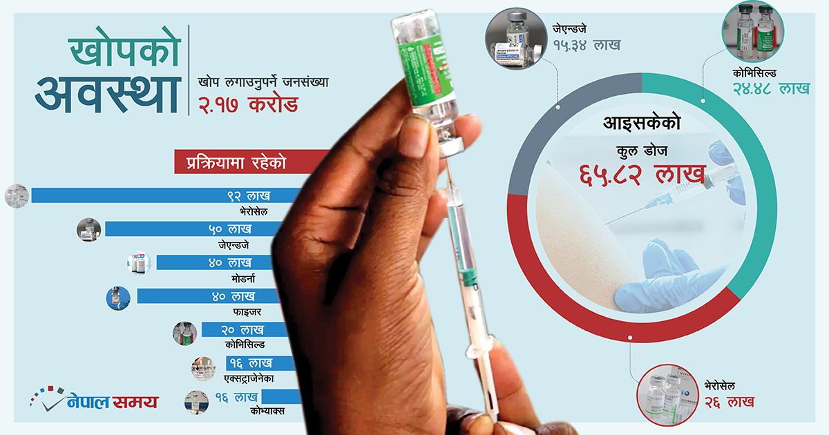 सम्भव छ चार महिनाभित्र एक तिहाइलाई कोभिड खोप?
